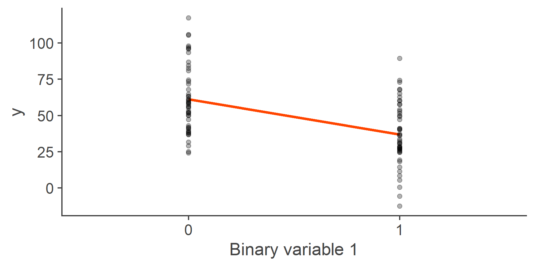 Linear model with a binary predictor