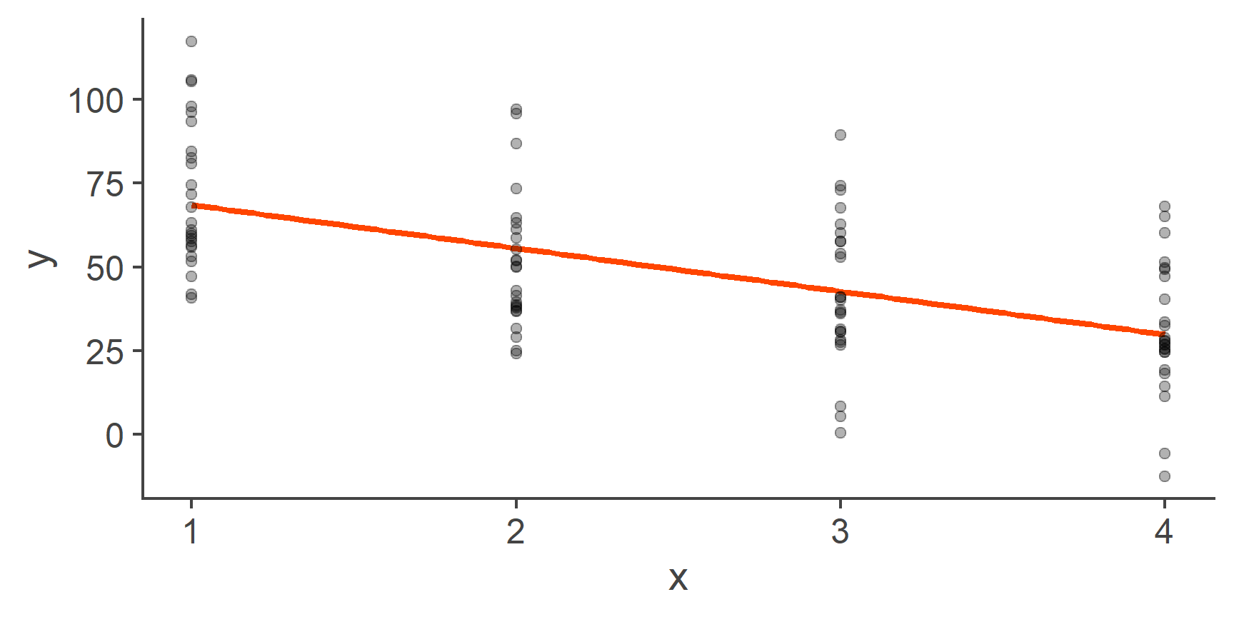 Fitting a line through categorical data (repeat)