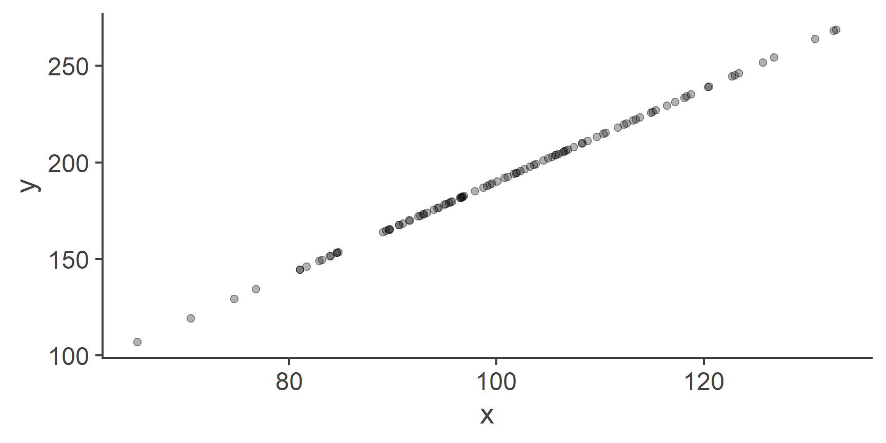 A perfect linear relationship between two variables