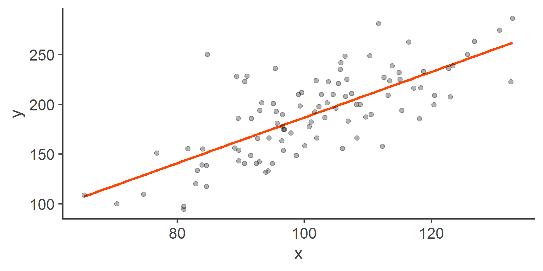 Scatterplot of y by x with a line of best fit